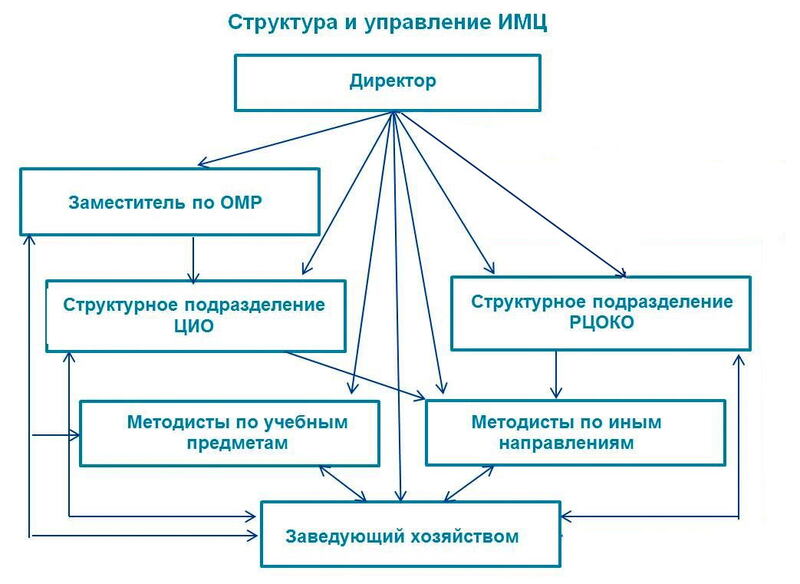 Структура и управление